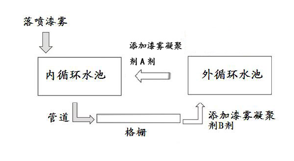 漆雾凝聚剂